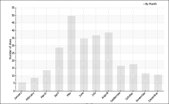 Dives per month