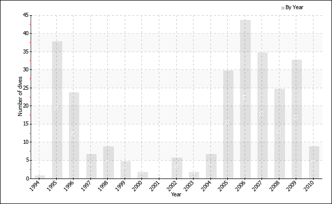 Dives per year