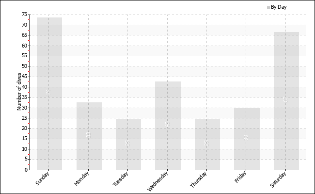 Dives per weekday