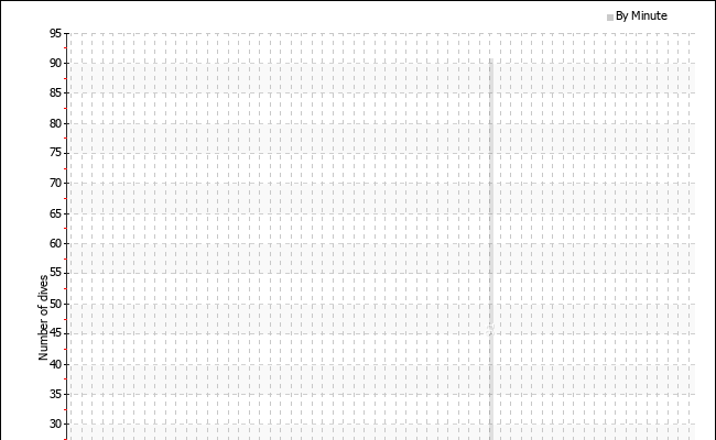 Dives per starting minute