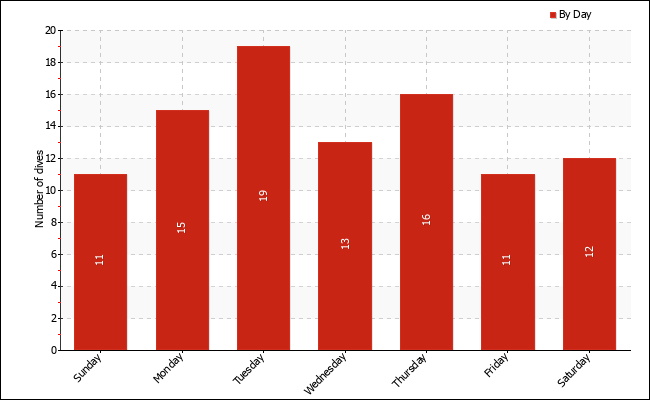 Dives per weekday