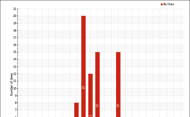 Dives per hour of the day