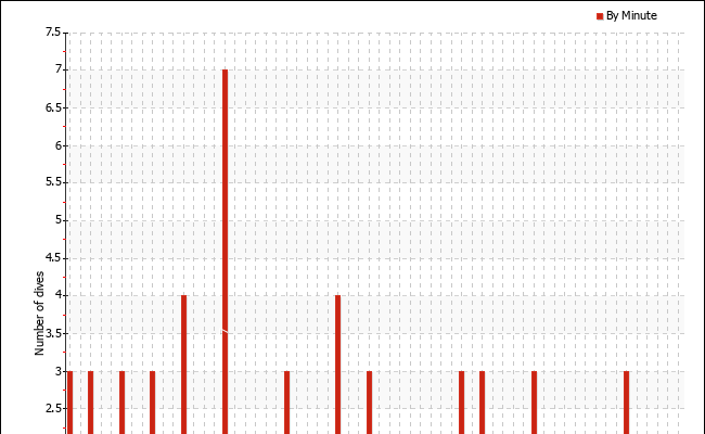 Dives per starting minute