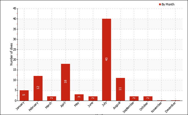 Dives per month