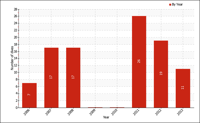 Dives per year