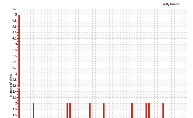 Dives per starting minute