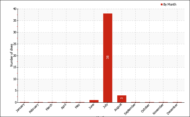 Dives per month