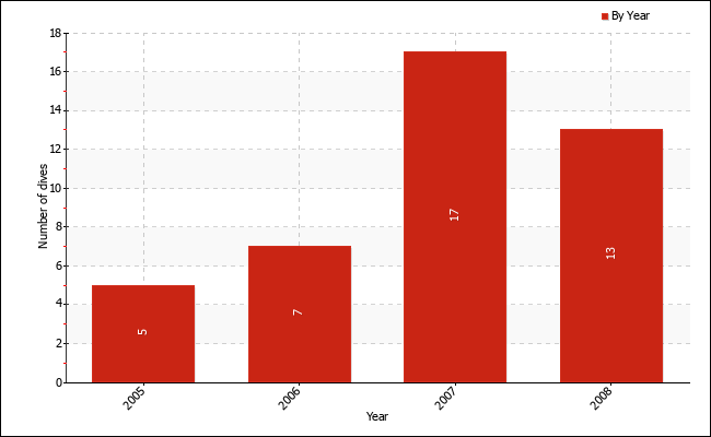 Dives per year