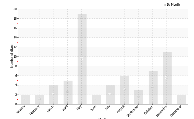 Dives per month