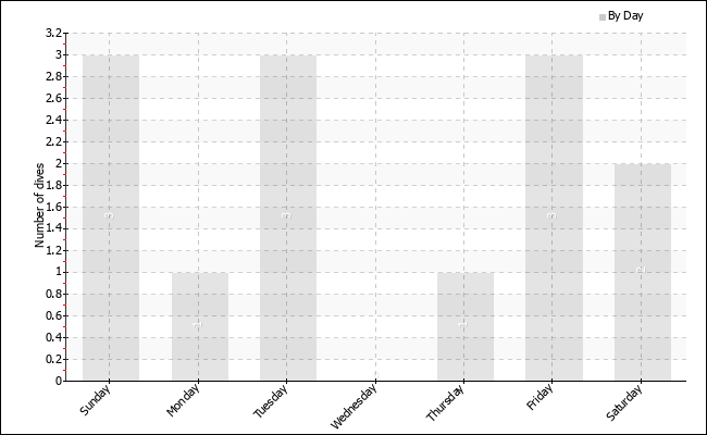 Dives per weekday