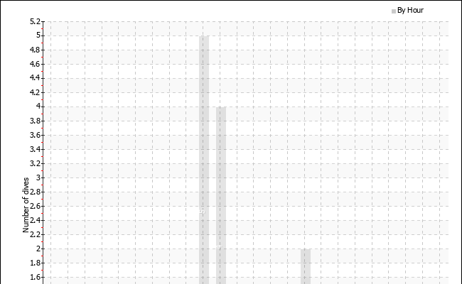 Dives per hour of the day