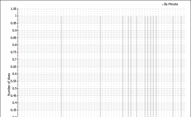 Dives per starting minute