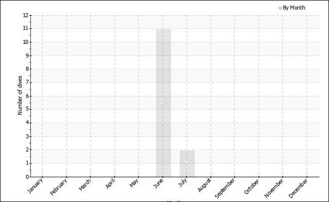 Dives per month