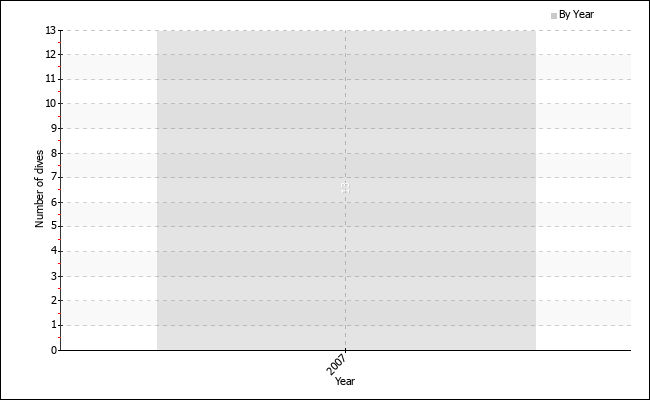 Dives per year