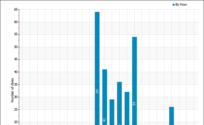 Dives per hour of the day