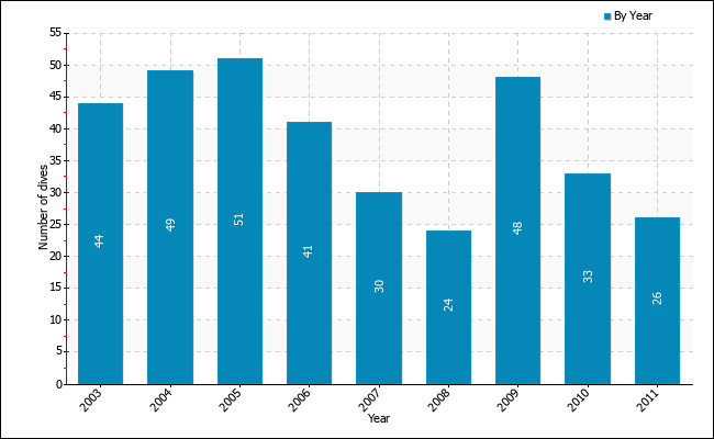 Dives per year