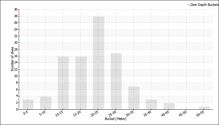 Dive Depth Buckets