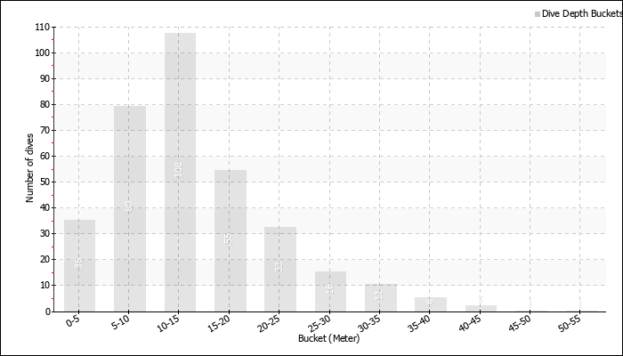 Dive Depth Buckets