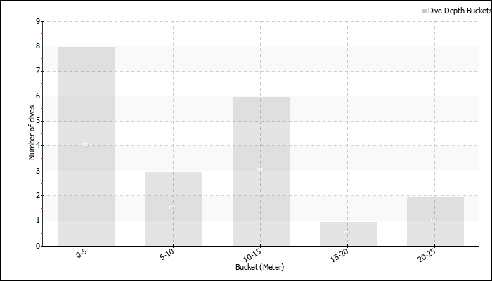 Dive Depth Buckets