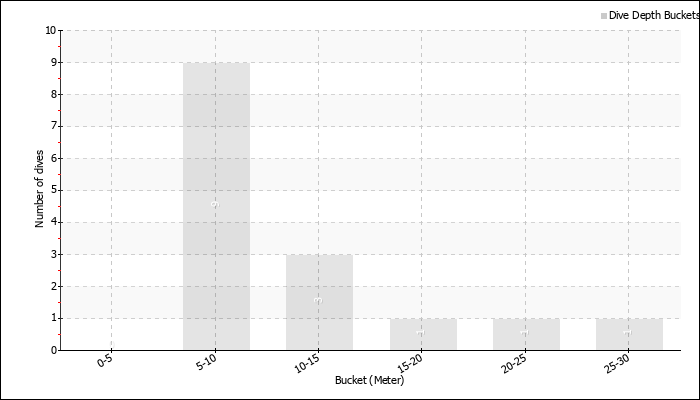 Dive Depth Buckets