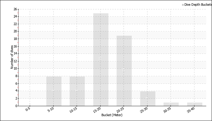 Dive Depth Buckets