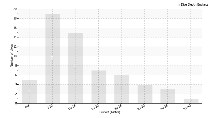 Dive Depth Buckets