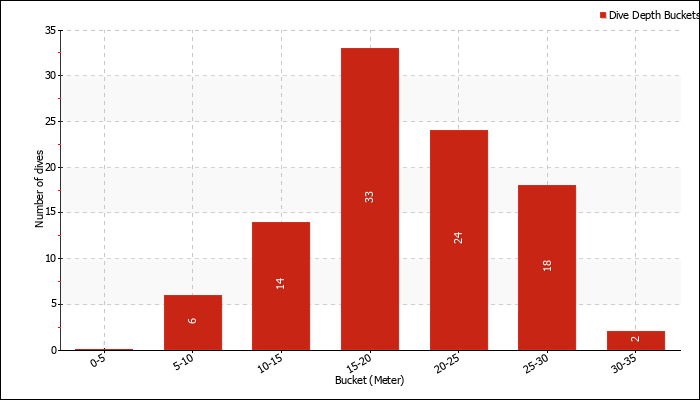 Dive Depth Buckets