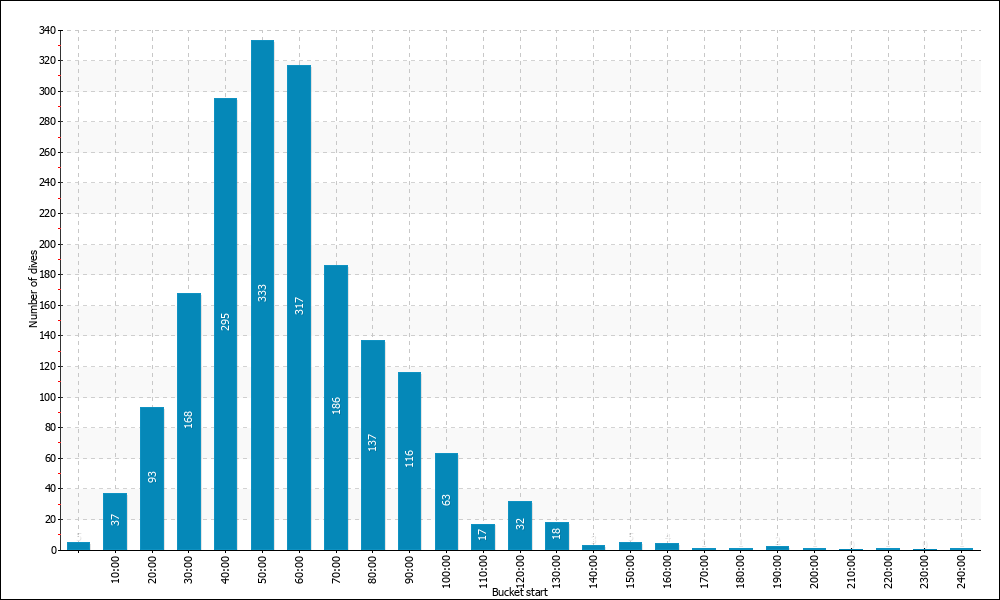 Dive Duration Buckets