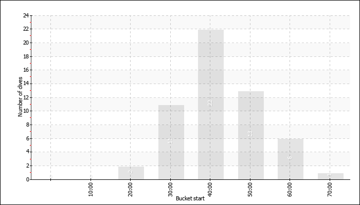 Dive Duration Buckets