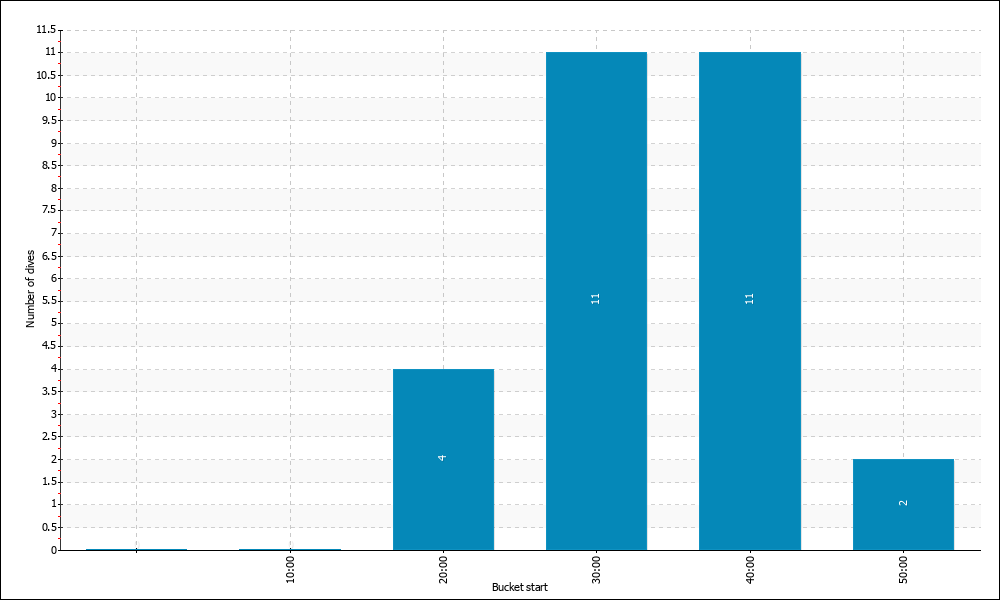 Dive Duration Buckets