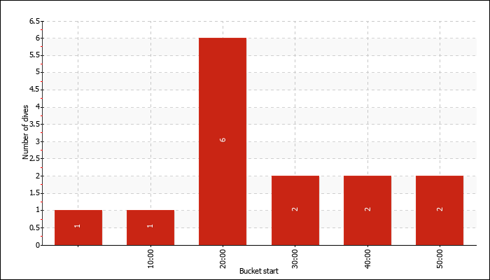 Dive Duration Buckets