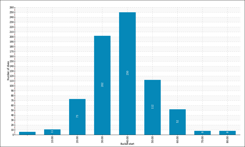 Dive Duration Buckets