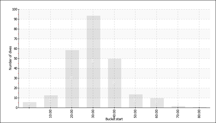 Dive Duration Buckets