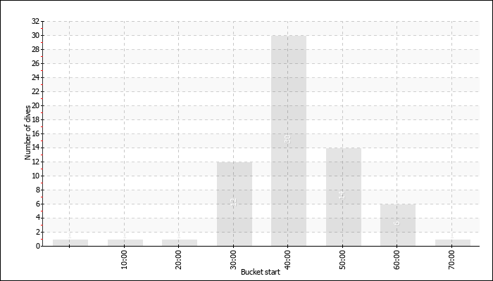 Dive Duration Buckets