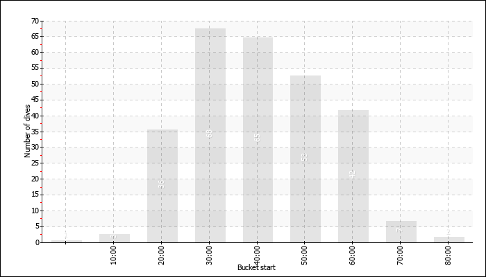 Dive Duration Buckets