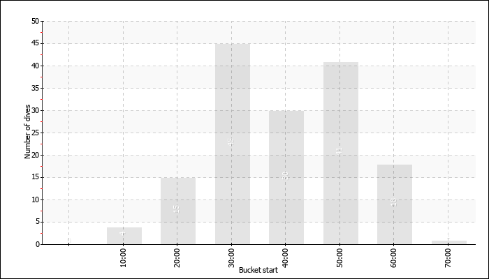 Dive Duration Buckets