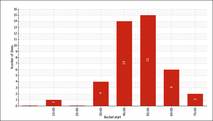 Dive Duration Buckets