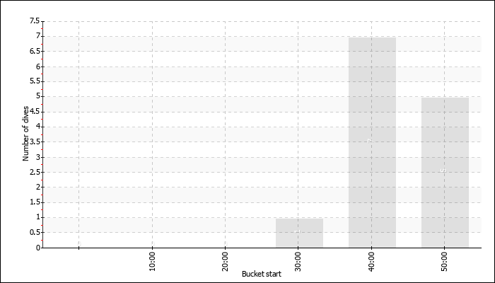 Dive Duration Buckets