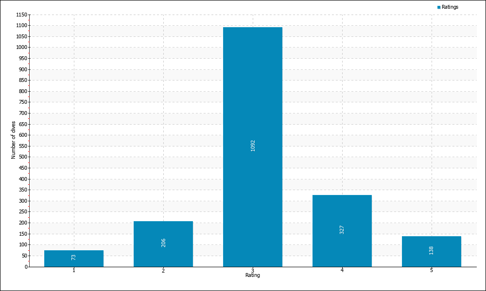 Dives by rating