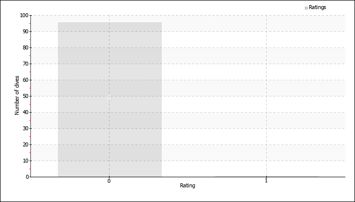 Dives by rating