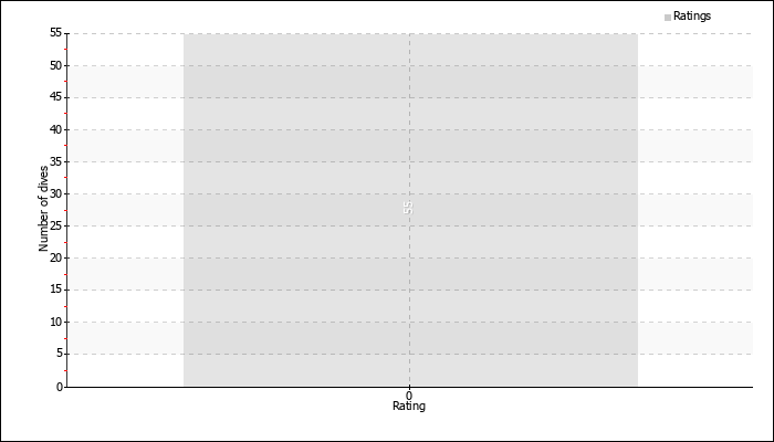 Dives by rating