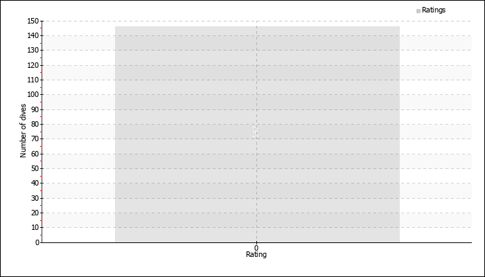 Dives by rating