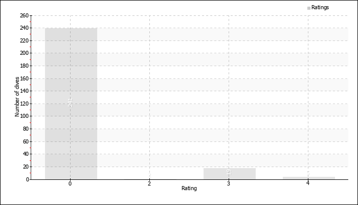 Dives by rating