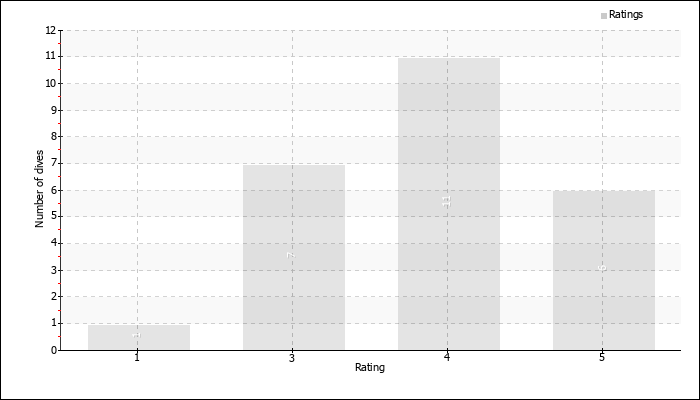 Dives by rating