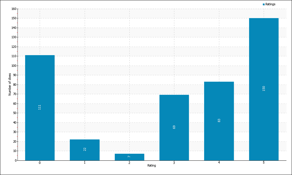 Dives by rating