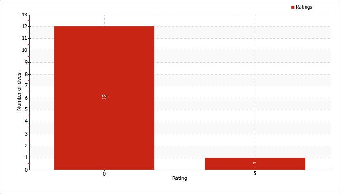 Dives by rating