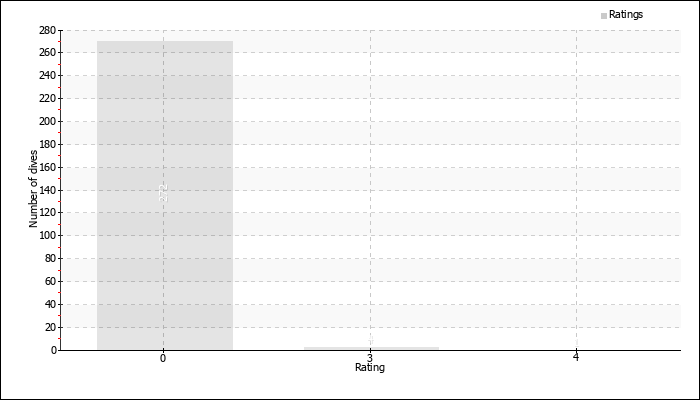 Dives by rating