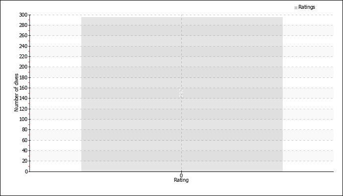 Dives by rating