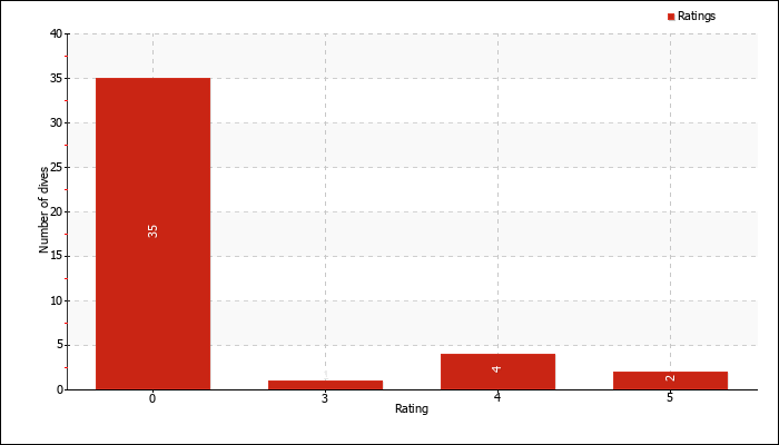 Dives by rating