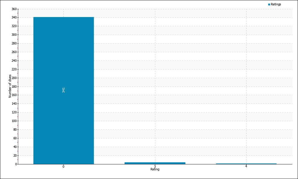 Dives by rating